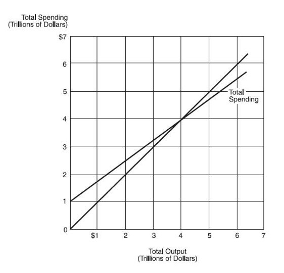 The basis of the following figure based on the Keynesian approach.    -For this economy, the equilibrium level of output is: A)  $1 trillion. B)  $4 trillion. C)  $6 trillion. D)  none of the above.