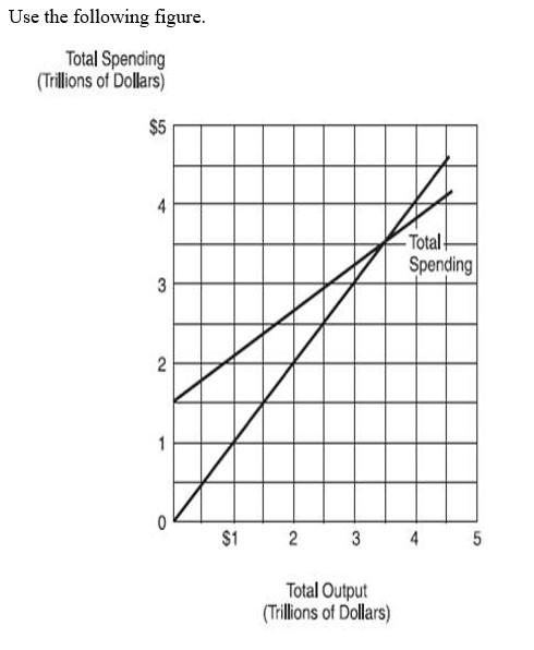   -Injections into, and leakages from, the spending stream are: A)  both zero at an output of zero. B)  equal at an output of $1.5 trillion. C)  $1.5 trillion and zero, respectively, at an output of zero. D)  none of the above.