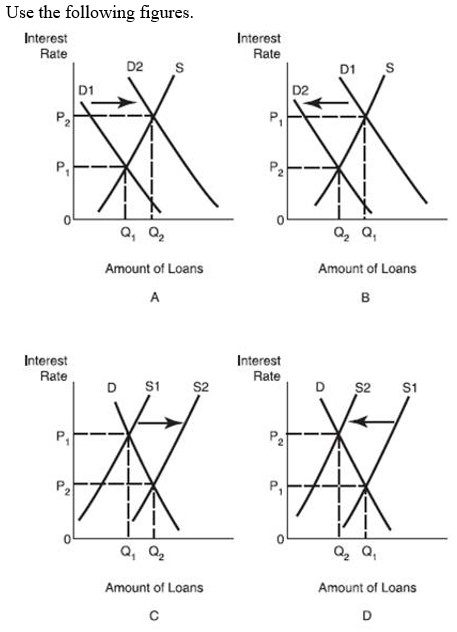   -The effect of an increase in required reserves on interest rates and the amount of loans made is shown by the movement from: A)  D1 to D2 in Figure A. B)  D1 to D2 in Figure B. C)  S1 to S2 in Figure C. D)  S1 to S2 in Figure D.