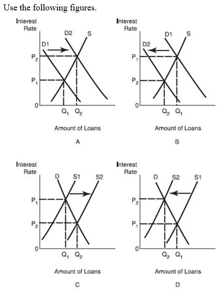   -The effect on the market for loans of a decrease in the reserve requirement is shown by the movement from: A)  D1 to D2 in Figure A. B)  D1 to D2 in Figure B. C)  S1 to S2 in Figure C. D)  S1 to S2 in Figure D.