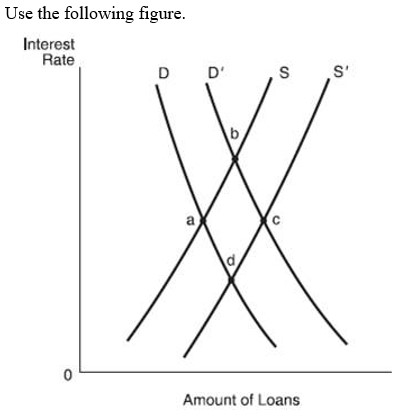   -If the original condition in the market for loans were shown by demand and supply curves D and S, crowding out would be illustrated by a: A)  shift of the supply curve from S to S'. B)  shift of the supply curve from S' to S. C)  shift of the demand curve from D to D'. D)  movement along the demand curve from point a to point d.