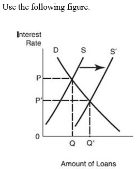   -The movement from S to S' in this figure is most likely due to: A)  a decrease in the interest rate. B)  an increase in excess reserves. C)  an increase in required reserves. D)  an increase in the reserve requirement.