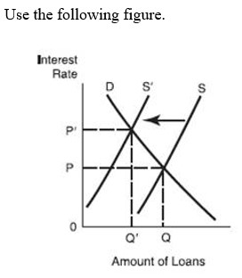   -Which of the following would cause the change from S to S' shown in this figure? A)  monetizing the debt. B)  reducing excess reserves. C)  lowering the discount rate. D)  the Fed's purchase of government securities.