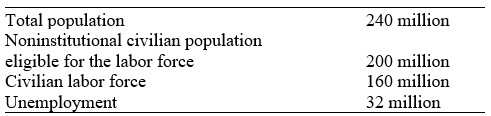 Use the basis of the following table, which lists population statistics for a hypothetical country.    -The unemployment rate is: A)  16.0 percent. B)  20.0 percent. C)  25.0 percent. D)  none of the above.