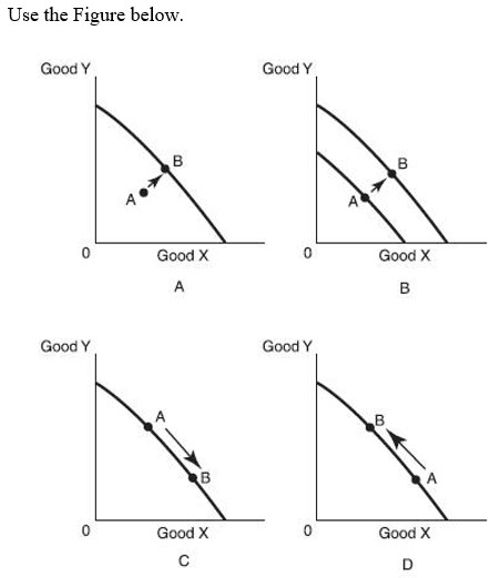   -Which of the follow statements is true? A)  If output went from point A to point B in Figure A the economy would not experience economic growth. B)  The economies in Figure A and Figure B are both growing because more of Good X and Good Y are produced at point B than at point A. C)  The economy in Figure B would have grown if the level of production stayed at point A after the production possibilities curve shifted to the right. D)  None of the above.