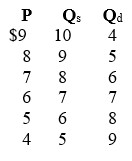 <strong>In the table, P = price, Qs = quantity supplied, and Qd equals quantity demanded. -A surplus will develop in this market when price is:</strong> A) $4. B) $5. C) $6. D) $7.