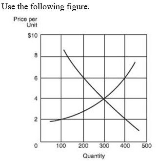   -There would be no surplus or shortage in this market if producers charged a price of: A)  $2. B)  $4. C)  $6. D)  $8.