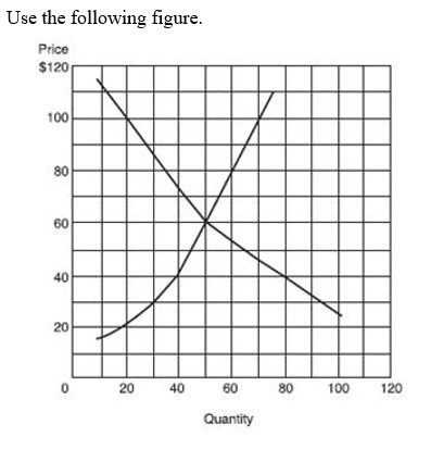 <strong> -The equilibrium price and quantity in this market are:</strong> A) $0 and 0 units, respectively. B) $50 and 60 units, respectively. C) $60 and 50 units, respectively. D) none of the above.