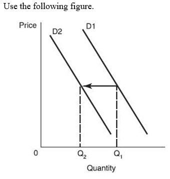   -If this figure represented the demand for compact disc players, which of the following would cause the amount demanded to change from Q<sub>1</sub> to Q<sub>2</sub>? A)  A decrease in buyers' incomes. B)  A decrease in the price of compact discs. C)  A decrease in the price of compact disc players. D)  None of the above.