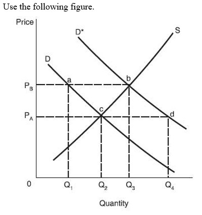   -A movement from point a to point c in this figure would be caused by a decrease in the: A)  price of this good. B)  number of buyers in this market. C)  efficiency of producing this good. D)  price of a good that performs the same function as this good.
