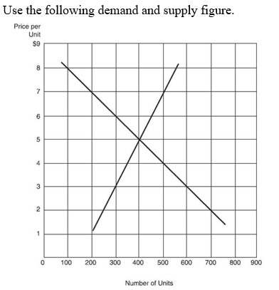   -If a price ceiling were imposed at $3.00 per unit in this market, there would be: A)  a surplus of 300 units. B)  a shortage of 300 units. C)  no surplus or shortage. D)  none of the above.