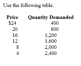   -What is the price elasticity of demand when price increases from $8 to $12 A)  0.40. B)  0.75. C)  1.00. D)  2.50.