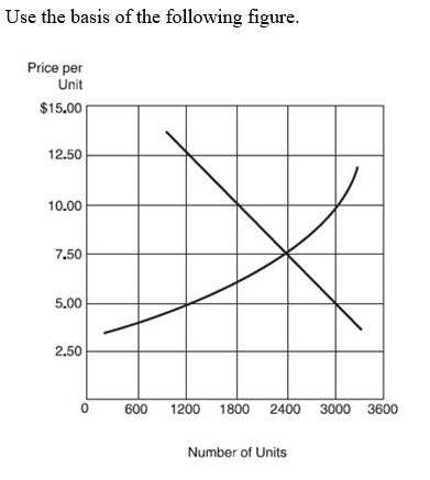   -If the government imposed a price floor of $5.00 in this market there would be: A)  a surplus of 1800 units. B)  a shortage of 1200 units. C)  a shortage of 1800 units. D)  none of the above.