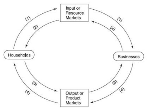 Circular flow model.    -The flow of expenditures on goods and services is shown by line: A)  (1) . B)  (2) . C)  (3) . D)  (4) .