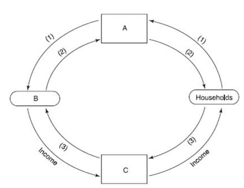 Circular flow model.    -In a pure market economy, the government would be represented by: A)  box A. B)  box C. C)  boxes A and C. D)  none of the above.