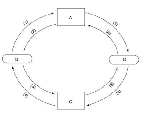 Circular flow model.    -If line (1)  represents the flow of goods and services, then: A)  line (2)  is a money flow. B)  box B represents businesses. C)  box C represents input markets. D)  all of the above.