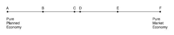 On the basis of the following continuum, economic changes in Eastern Europe, the former Soviet Union, and China since the mid-1980s would be most appropriately   A)  A to point B)  B to point A. C)  B to point C. D)  D to point B.