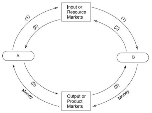 Circular flow model.    -Line (3)  illustrates the flow of: A)  factors of production. B)  goods and services to their final users. C)  payments to owners of factors of production. D)  payments for the purchase of goods and services.