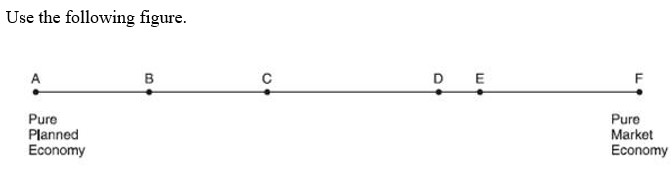 Use the following figure.   -The type of economy advocated by Adam Smith in The Wealth of Nations would operate at or near point: A)  A B)  C C)  D D)  F