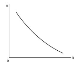 According to this figure:   A)  variables A and B are directly related. B)  an increase in the value of variable A is accompanied by an increase in the value of variable B. C)  there is no relationship between variables A and B because the line in the figure is not straight. D)  none of the above.