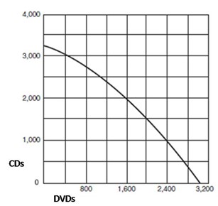A home entertainment shop sells CDs and DVDs. The production possibilities curve shown below gives the maximum combinations of these two goods that can be inventoried in the store.    -On the basis of the production possibilities curve, what is the opportunity cost of increasing the stock of CDs from 1,500 to 2,750? A)  1,200 DVDs. B)  1,600 DVDs. C)  2,250 DVDs. D)  Impossible to determine from this information.