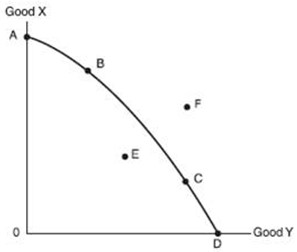 Use the following figure.   -This production possibilities curve shows: A)  that the production of good X is directly related to the production of good Y. B)  that the combination of goods X and Y shown by point E is out of reach for this economy. C)  the different combinations of goods X and Y that this economy could produce at full employment. D)  all of the above.