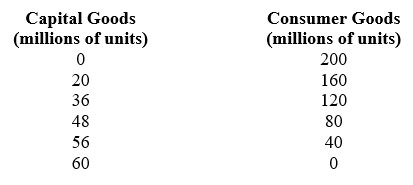   -If you were to draw a production possibilities curve based on these numbers, the curve would: A)  be a straight line. B)  slope downward to the right. C)  identify which of the possible combinations of capital goods and consumer goods is best for this economy. D)  all of the above.