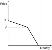 There are two firms in an industry, Firm A and Firm B. Both firms sell a homogenous product. If one firm sets a price higher than the other firm, then all the demand goes to the firm setting the lower price. If prices are equal, the demand is shared equally between the two firms. The following figure depicts the demand faced by Firm A. What is Firm B's strategy that could explain such a demand curve faced by Firm A?   A)  Firm B sets its price to p. B)  Firm B sets its price to p'. C)  Firm B equates Firm A's price for any price between p and p' and never sets a price outside this interval. D)  Firm B sets its price to p' whenever the price of Firm A is greater than p, and sets a price equal to Firm A's whenever Firm A sets its price below p.