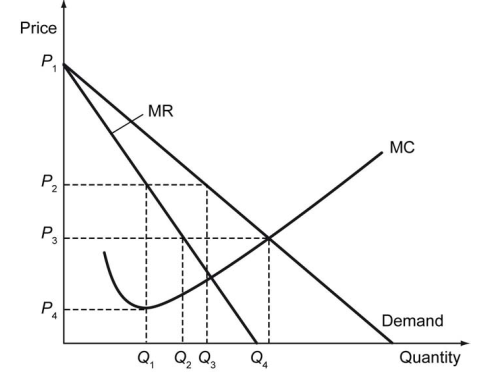 The following figure shows the demand and cost curves faced by a monopolistic competitor.    -Refer to the figure above. The optimal quantity produced by the monopolistic competitor is ________. A)  Q<sub>1</sub> B)  Q<sub>2</sub> C)  Q<sub>3</sub> D)  Q<sub>4</sub>