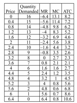 The table below summarizes the information possessed by a firm in a monopolistically competitive market. Quantity demanded is in thousands of units.     -Refer to the table above. The maximum profit earned by the firm is ________. A)  $6,450 B)  $7,800 C)  $8,160 D)  $10,240