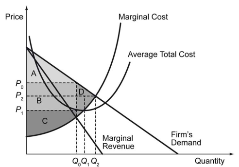 The figure below depicts a monopolistically competitive firm in the short run.    -Refer to the figure above. In the short-run, the firm will product at output level ________ and charge price ________. A)  Q<sub>0</sub>; P<sub>0</sub> B)  Q<sub>1</sub>; P<sub>1</sub> C)  Q<sub>2</sub>; P<sub>2</sub> D)  none of the above
