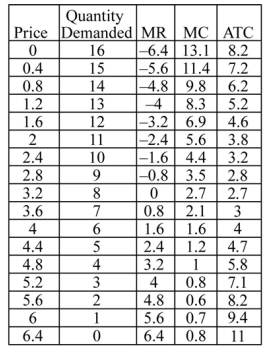 The table below summarizes the information possessed by a firm in a monopolistically competitive market. Quantity demanded is in thousands of units.     -Refer to the table above. If this market were perfectly competitive, the long-run equilibrium price would be ________. A)  $3.20 B)  $2.70 C)  $4.00 D)  $2.80