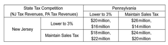 Contiguous states often use tax policy to attract residents, firms, and economic activity. These ʺtax competitionsʺ between states can be modeled with game theory. Suppose New Jersey currently has a state sales tax of 7 percent and Pennsylvania has a state sales tax of 6 percent. The game shown below models the effect of a reduction in each stateʹs sales tax rate to 3 percent on each stateʹs sales tax revenue. Assume the motivation of each state is to maximize tax revenue. The first number in a cell is the payoff to New Jersey; the second number is the payoff to Pennsylvania.    -Refer to the scenario above. Is there a set of payoffs that is superior to the payoffs realized at the dominant strategy equilibrium? A)  No. B)  Yes, New Jersey maintains its sales tax rate, realizing $18 million in tax revenues, and Pennsylvania lowers its sales tax rate, realizing $22 million in tax revenues. C)  Yes, New Jersey maintains its sales tax rate, realizing $24 million in tax revenues, and Pennsylvania also maintains its sales tax rate, realizing $20 million in tax revenues. D)  Yes, New Jersey lowers its sales tax rate, realizing $26 million in tax revenues, and Pennsylvania maintains its sales tax rate, realizing $14 million in tax revenues.