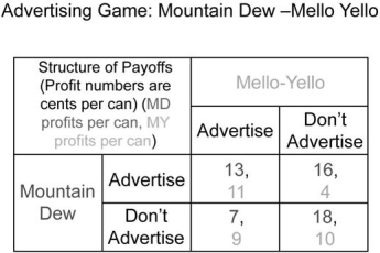 Consider another version of the advertising game between Mountain Dew and Mello Yello. Again, each brand is deciding whether to launch an advertising campaign. These decisions will be taken simultaneously, the brands will not be cooperating, and we will assume each brand's strategist knows her own and her opponent's payoffs in all cases. The payoff matrix is listed below.   Is there a Nash equilibrium in this advertising game? A)  Yes, Mountain Dew chooses to not advertise, Mello Yello chooses to advertise B)  Yes, both Mountain Dew and Mello Yello choose to advertise C)  Yes, both Mountain Dew and Mello Yello choose to not advertise D)  Yes, both (B and C) 