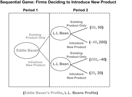 Suppose two outdoor apparel firms, L.L. Bean and Eddie Bauer, are contemplating introducing the same new product to their existing product lines. For this problem, assume that Eddie Bauer  moves  (makes this decision)  first, and then L.L. Bean makes its decision. Each firm can choose to either introduce the new product or continue with the existing product. Eddie Bauer moves first, and there is  full information,  meaning that each firm knows the potential payoffs (profits associated with each action) . In the extensive form of this sequential game, shown in the figure below, profits (shown in parentheses in the art)  are annual profits in thousands of dollars.   Given the information above, which of the following statements is true? Explain how you arrived at your answer. A)  Eddie Bauer should always choose to maintain the existing product only. B)  L.L. Bean should choose to introduce the new product if Eddie Bauer chooses to introduce the new product. C)  L.L. Bean should choose to maintain the existing product only if Eddie Bauer chooses to maintain the existing product. D)  L.L. Bean should choose to maintain the existing product only if Eddie Bauer chooses to introduce the new product.