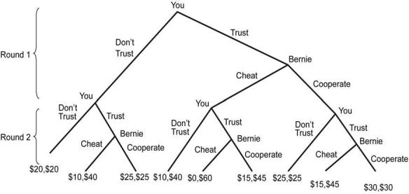 Recall the trust game reported in the Evidence-Based Economics element in section 13.5. Consider the game where the trust game is played twice in succession.    Payoffs are the sum of payoff in each round. For example, suppose you choose Trust and Bernie chooses Cheat in the first round, then you choose Don?t Trust in the second round (Bernie could choose either, because it does not get to his turn anyway). Then you earn $0 and Bernie earns $30 in the first round, and you earn $10 and Bernie earns $10 in the second round, so that your total payoff is $10 and Bernie?s is $40. a) Apply backward induction to this game. How do you and Bernie behave in the two-round version? b) What would be the backward induction solution if the trust game is repeated three times? Four times? Twenty thousand times? Does this agree with what you read in the Evidence-Based Economics element in section 13.5?