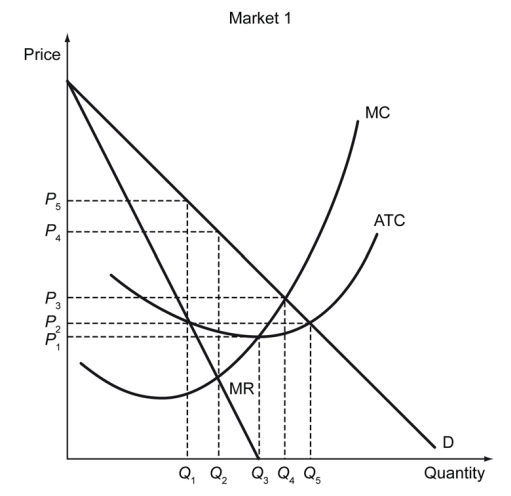 The following figure represents the cost and revenue curves of a firm that is producing a service in a monopoly market.    -Refer to the figure above. What is the optimal quantity that the monopolist should produce? A)  Q<sub>1</sub> B)  Q<sub>2</sub> C)  Q<sub>4</sub> D)  Q<sub>5</sub>