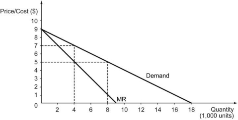 The following figure shows the demand curve for Good X in a perfectly competitive market. Later, the government grants one of the firms the exclusive right to manufacture and sell Good X. MR represents the marginal revenue curve of the firm when it operates as a monopoly. The marginal cost of producing Good X is constant at $5.    a) What is the quantity supplied when the market is perfectly competitive? What happens to the quantity supplied once the market changes to a monopoly? b) What is the market price when the market is perfectly competitive? What is the market price when the market changes to a monopoly?  c) Compare the consumer surplus when the market is perfectly competitive and the consumer surplus when the market is a monopoly. Is there any producer surplus or deadweight loss in either case? If yes, then how much?