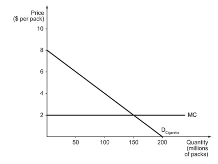 Tobac Co. is a monopolist in cigarette market in Nicotiana Republic where the U.S. dollar is used as its official currency. The firm faces the demand curve shown below. The firm has a constant marginal cost of $2.00 per pack. The fixed cost of the firm is $50 million. To answer the questions below, it is useful to know that the equation of the (inverse)  demand curve is P = 8 - 0.04Q, where Q is the quantity demanded (in millions of packs)  and P is the price per pack (in $) . Also, you should draw in the marginal revenue curve    -Refer to the scenario above. When Tobac Co.'s profit is maximized, each pack of cigarette is sold for________. A)  $5.00 B)  $4.00 C)  $3.00 D)  $2.00