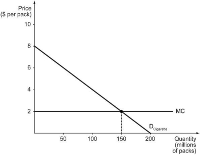 Tobac Co. is a monopolist in cigarette market in Nicotiana Republic where the U.S. dollar is used as its official currency. The firm faces the demand curve shown below. The firm has a constant marginal cost of $2.00 per pack. The fixed cost of the firm is $50 million. To answer the questions below, it is useful to know that the equation of the (inverse)  demand curve is P = 8 - 0.04Q, where Q is the quantity demanded (in millions of packs)  and P is the price per pack (in $) . Also, you should draw in the marginal revenue curve    -Tobac Co. is a monopolist in cigarette market in Nicotiana Republic, where the U.S. dollar is used as the official currency. The firm faces the demand curve shown below. The firm has a constant marginal cost of $2.00 per pack. If Tobac Co. could successfully carry out the first-degree (or perfect)  price discrimination, the social surplus would ________ and the consumer surplus would be ________.   A)  not be maximized; $112.5 million B)  not be maximized; $0 C)  be maximized; $0 D)  be maximized; $450 million