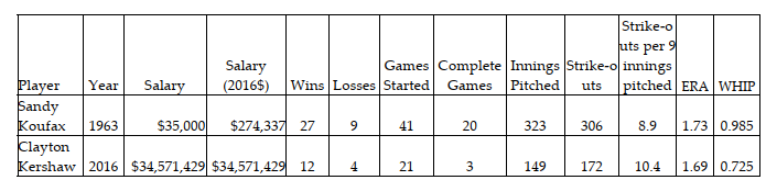 The table below lists salary and ?productivity? data for two Major League Baseball pitchers, Sandy Koufax and Clayton Kershaw. The players are not contemporaries; their careers were roughly a half-century apart. Nonetheless, each pitcher is/was considered the dominant pitcher of his era. Comparing productivity for Koufax?s 1963 season to Kershaw?s 2016 season, Koufax was more productive (in terms of wins, complete games, innings pitched and strikeouts), yet Kershaw?s salary was 126 times Koufax?s salary, adjusting for inflation. What is the most likely explanation for the salary differential between Koufax and Kershaw?   