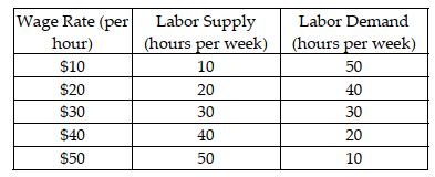 The following table shows the demand and supply of labor in the steel manufacturing industry.    a) What is the equilibrium wage rate and employment level in the industry? Illustrate graphically. b) If the labor demand shifts to the right, without any change in the labor supply curve, what is likely to happen to the equilibrium wage and the employment level? Explain your answer with the help of a suitable diagram. c) If the labor supply curve shifts to the left, without any change in the labor demand curve, what is likely to happen to the equilibrium wage and employment level? Explain your answer with the help of a suitable diagram.