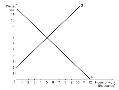 The labor market in Delaware is depicted in the following figure. Suppose 10,000 out-of-state workers move to Delaware.    -Refer to the scenario above. Before this migration, the employment in Delaware was equal to ________, and after this migration the employment will equal ________. A)  25,000; 20,000 B)  25,000; 30,000 C)  25,000; 35,000 D)  20,000; 25,000