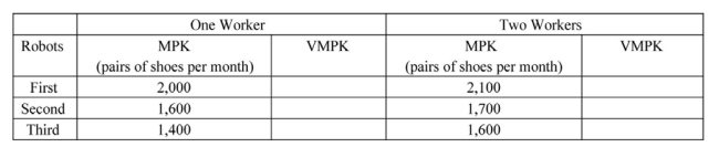 Victoria Corp. makes running shoes by employing a robotics technology that requires at most a few, but highly skilled, workers for monitoring and maintenance of the robots. Each robot costs $240,000. The table below shows the marginal product of capital (MPK)  per month when the firm employs one worker versus when it employs two workers. Each pair of Victoria shoes sells for $150.    -Refer to the scenario above. If the firm decides to employ one worker, and the wage is $40,000 per month, the firm?s maximum profit is ________. A)  $10,000 B)  $20,000 C)  $30,000 D)  $40,000