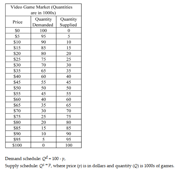 The market for a particular video game title is shown below in demand and supply schedules, demand and supply equations, and a supply-demand figure      -Refer to the scenario above. After the imposition of the tax, the government collects ________ in tax revenue, and there is a deadweight loss of ________ in the market. Explain your answer with a graph. A)  $500,000; $50,000 B)  $450,000; $50,000 C)  $450,000; $25,000 D)  $400,000; $0
