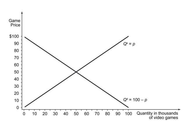 The market for a particular video game title is shown below in demand and supply schedules, demand and supply equations, and a supply-demand figure      -Refer to the scenario above. After the imposition of the tax, the government collects ________ in tax revenue, and there is a deadweight loss of ________ in the market. Explain your answer with a graph. A)  $500,000; $50,000 B)  $450,000; $50,000 C)  $450,000; $25,000 D)  $400,000; $0