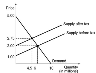 The figure below shows the demand and the supply in a market before and after a tax is imposed. The demand and the supply curves are straight lines.    -Refer to the figure above. What is the deadweight loss due to this tax? A)  $500,000 B)  $750,000 C)  $1,000,000 D)  Not enough information to compute the answer