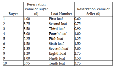 The table below shows the reservation values of ten buyers and a seller for a loaf of bread. Each buyer would buy at most one loaf and the seller can make up to ten loaves. Initially trades happen under the market mechanism with each agent making a decision according to the market price and his or her own reservation value. Then the government imposes a price ceiling of $1.00 per unit.     -Refer to the scenario above. Suppose that, after the price ceiling is imposed, the shortage forces buyers to offer bribes to the seller in order to secure a loaf. If each buyer offered as much as his or her reservation value, and the seller sells to the highest bidders, how many loaves will exchange hands' Is the outcome efficient? A)  4 loaves; no the outcome is not efficient B)  5 loaves; no the outcome is not efficient C)  5 loaves; yes the outcome is efficient D)  6 loaves; yes the outcome is efficient