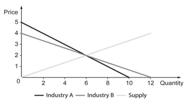 The following figure depicts two industries, each facing an identical supply curve.     -Refer to the figure above. Which of the following is true? A)  Increasing equity by decreasing the price by $1 in both industries, using a price ceiling policy below the equilibrium price, requires a smaller loss in efficiency in industry A. B)  Increasing equity by decreasing the price by $1 in both industries, using a price ceiling policy below the equilibrium price, requires a smaller loss in efficiency in industry B. C)  Increasing equity by increasing the price by $1 in both industries, using a price floor policy above the equilibrium price, requires a greater loss in efficiency in industry A. D)  Increasing equity by increasing the price by $1 in both industries, using a price floor policy above the equilibrium price, requires a smaller loss in efficiency in industry B.