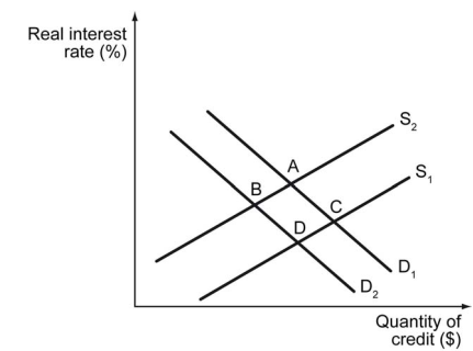 The following figure shows credit demand and credit supply curves.    -Refer to the figure above. Assume that the loanable funds market initially is in equilibrium at point A. The media report that a new housing bubble may warrant precaution. Holding all else constant, how might the equilibrium change? A)  Demand will increase, so people can pay off their houses faster. The new equilibrium will be at point C. B)  Supply will increase, because potential buyers will choose to save instead of investing. The new equilibrium will be at point C. C)  Demand will decrease, because potential buyers may fear stricter requirements to qualify for loans and so choose to not buy a house yet. The new equilibrium will be at point B. D)  Supply will decrease, because banks are less likely to approve new loans. The new equilibrium will be at point B.